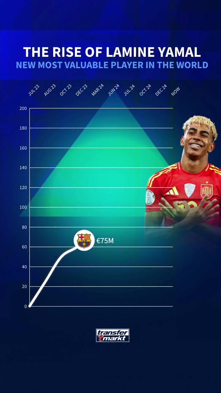 17岁攀上最高的山⛰️亚马尔身价变化：2年内从0飙升到2亿欧🚀